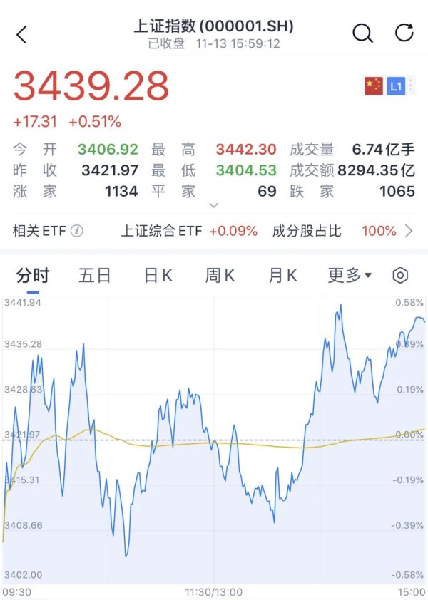 开云体育(中国)官方网站中国电信涨超5%；医药板块回落走低-开云·kaiyun体育(中国)官方网站 登录入口